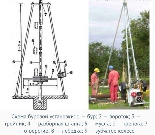 Простые буровые установки своими руками 558 Простые буровые установки своими руками 1156