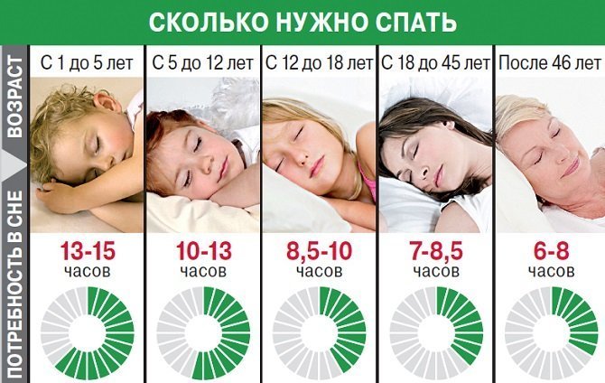 Скільки потрібно спати дорослій людині на добу?