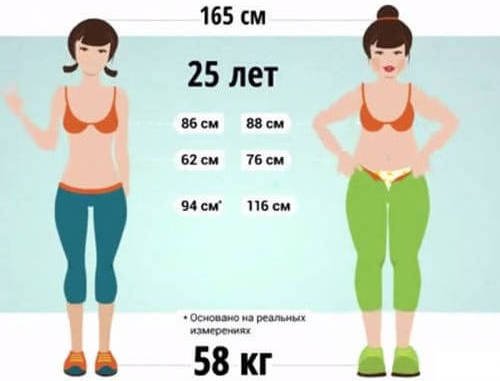 Відсоток жиру в організмі: як розрахувати правильно
