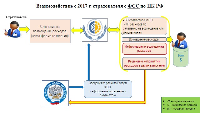 Проценты по фсс материнство Проценты по фсс материнство