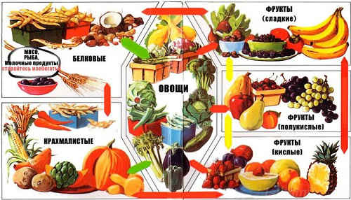 Роздільне харчування для схуднення: що це, принципи, таблиця сумісності