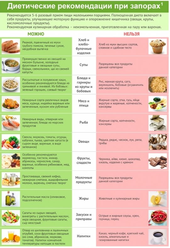 Корисне харчування при захворюванні кишечника — щоденне меню