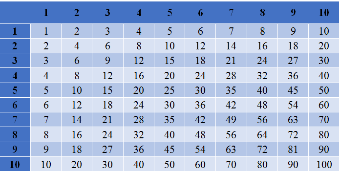 Таблиця множення за хвилину: як швидко вивчити з дитиною. Методики + 6 рад