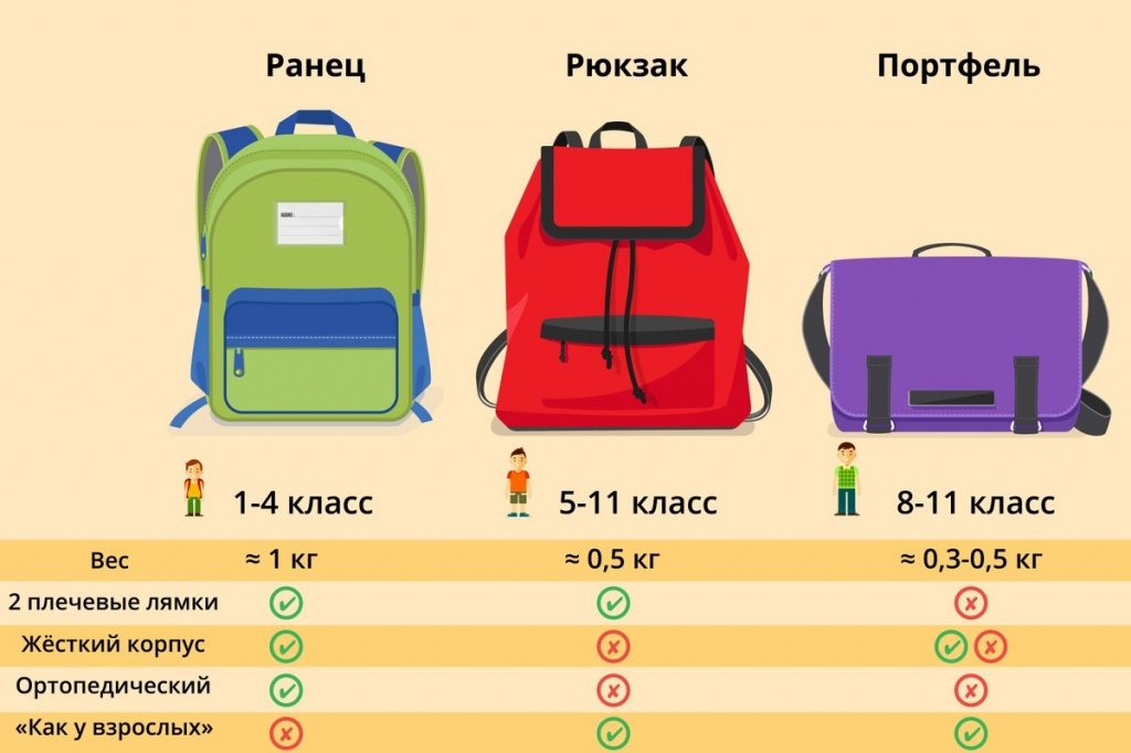 Як вибрати рюкзак для першокласника думка фахівців