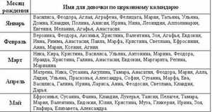 Список імен за календарем: православні російські імена для дівчинки по святцях і місяцях