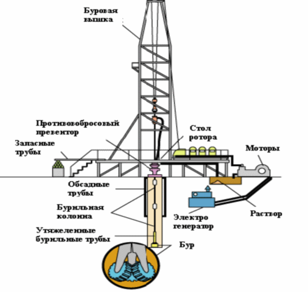 Нафтові бурові установки: класифікації, конструкція, транспортування, монтаж, фото і відео