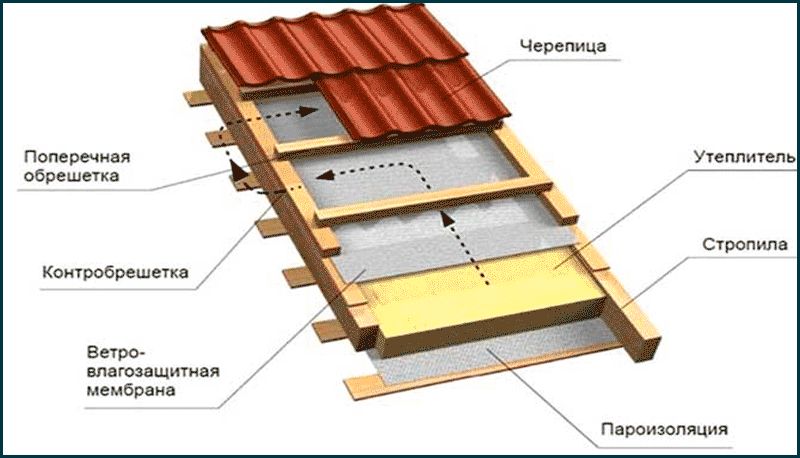 Який краще утеплювач для даху: огляд теплоізоляторів для даху