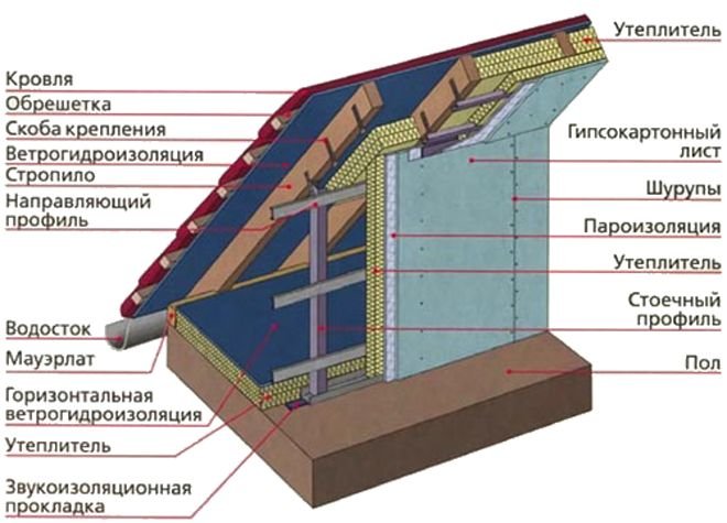Утеплення мансардного даху зсередини: як правильно утеплити мансардну дах