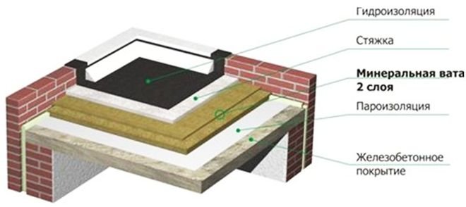 Який краще утеплювач для даху: огляд теплоізоляторів для даху