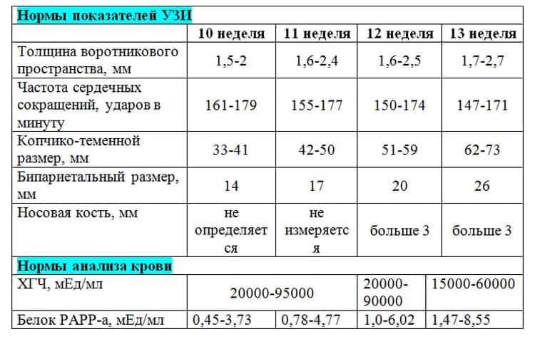 Толщина воротниковой зоны. Толщина воротникового пространства в 12 недель норма скрининг. Воротниковое пространство в 12 недель норма. Норма толщина воротникового пространства в 12 недель норма таблица. Воротниковое пространство плода 12 недель норма.