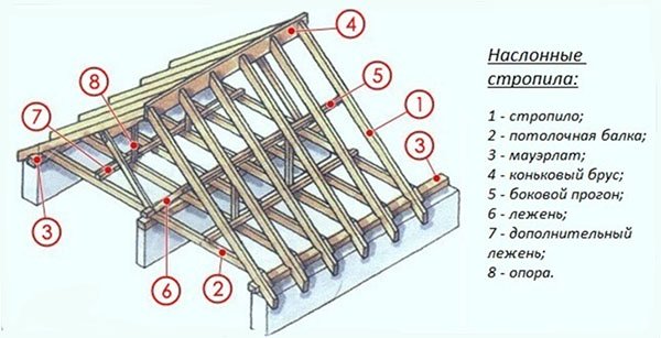 Кроквяна система двосхилим даху, конструкція, відео
