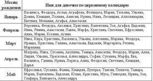 Іменини у березні: православні чоловічі та жіночі імена за церковним календарем, вибір імені і покровителя