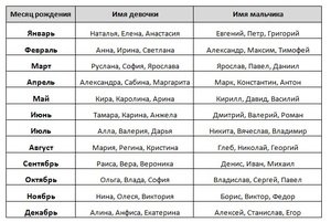 Православні імена: значення і вибір для хлопчика і дівчинки, християнські імена за святцями при хрещенні
