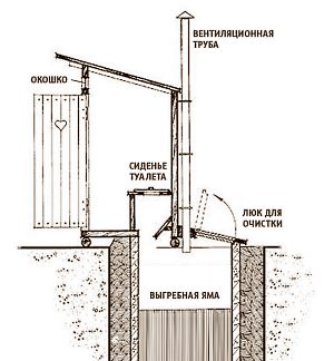 Як побудувати туалет на дачі своїми руками розміри, креслення, фото